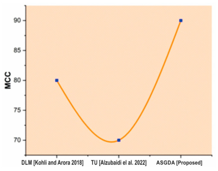 Figure 7